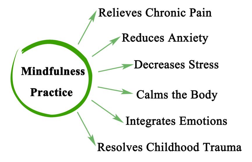 Mindfulness Benefits
