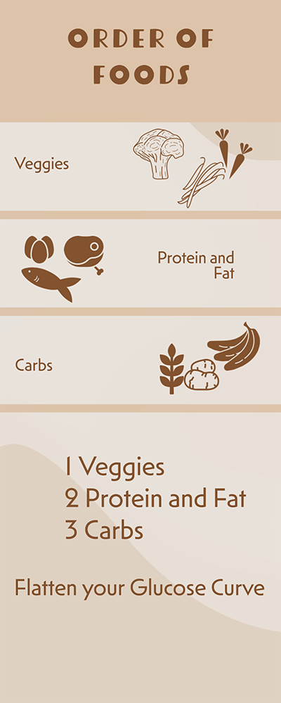 Order Of Foods